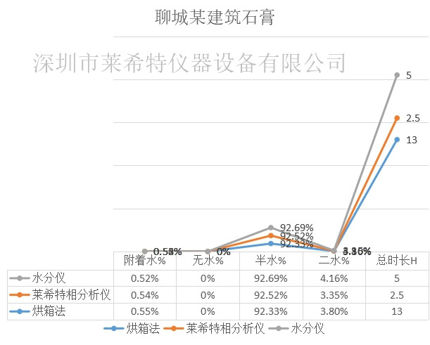 石膏三相分析儀